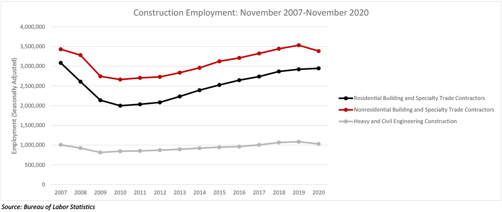 Nonresidential Construction Employment Adds 27,000 in November