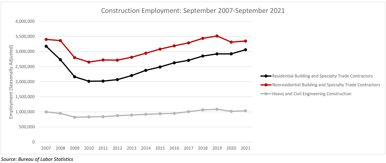 Nonresidential Construction Employment Rises Slightly in September