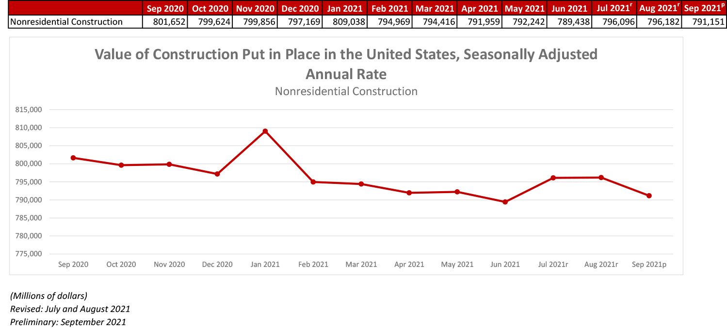 Nonresidential Construction Declines in September