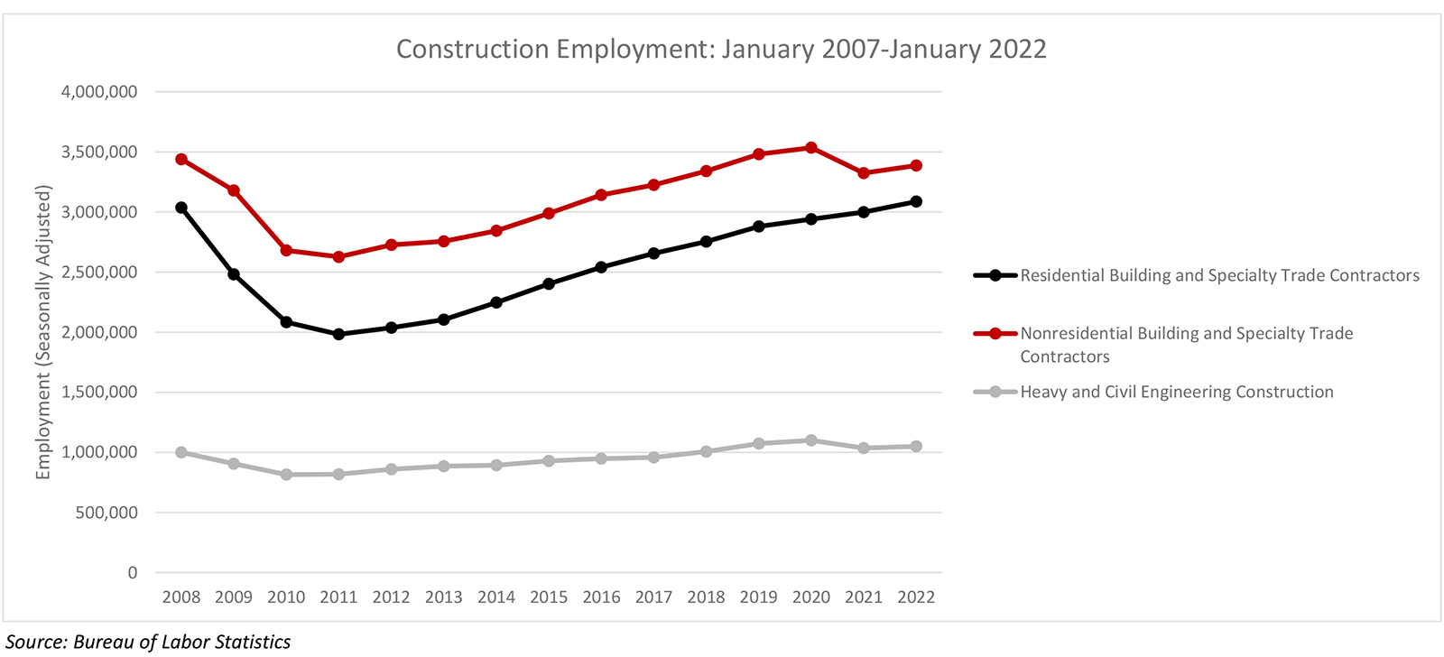 Nonresidential Construction Employment Declines by 9,000 in January