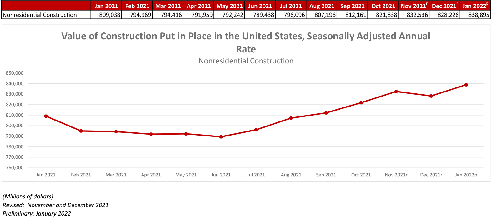 Nonresidential Construction Spending Up 1.3% in January