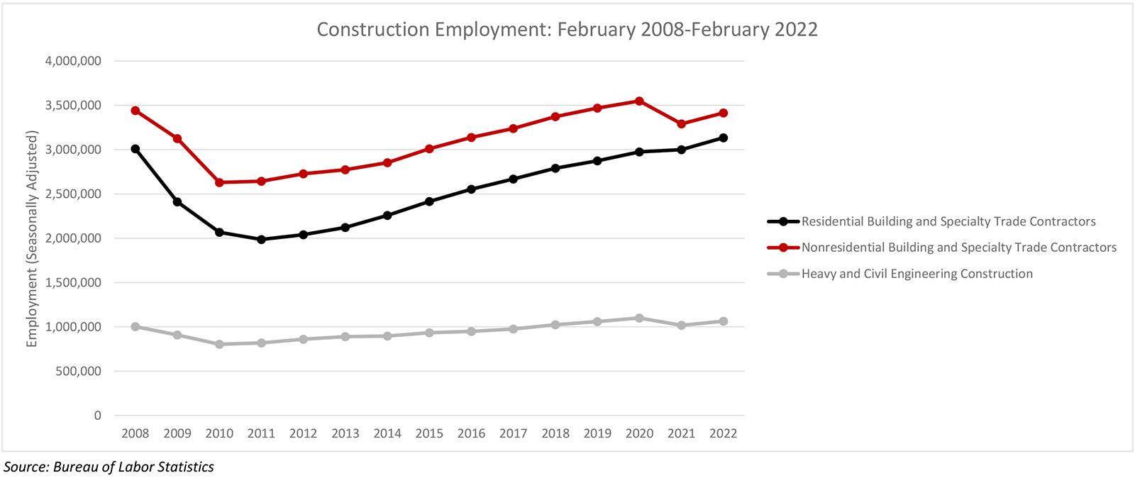 Construction Employment Surges in February