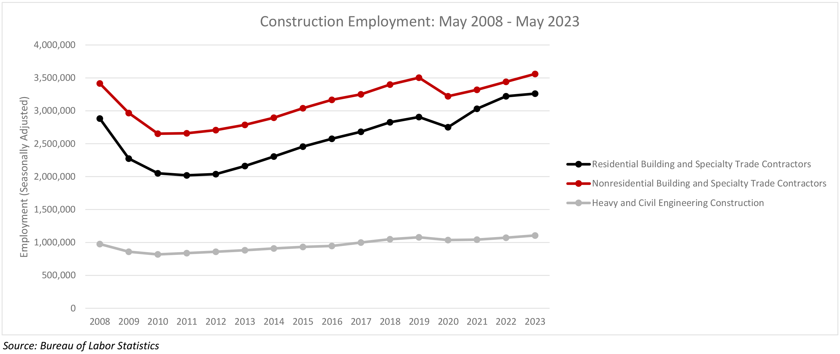 Nonresidential Construction Employment Adds 22,100 in May