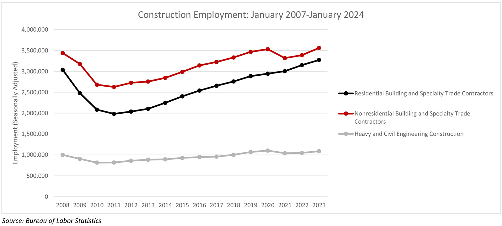 Nonresidential Construction Employment Increases in January