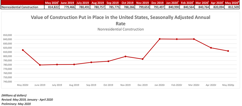 Nonresidential Construction Spending Falls Modestly in May