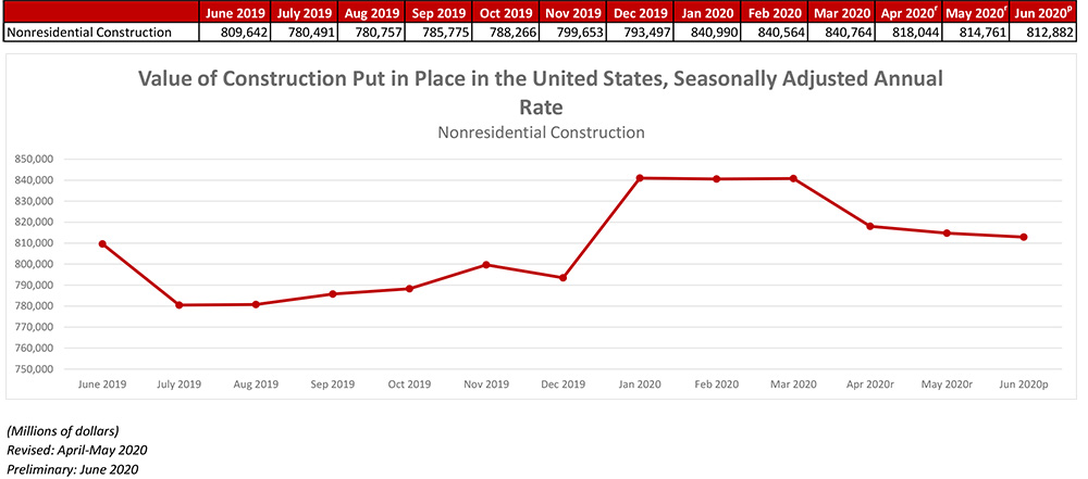 Nonresidential Construction Spending Falls Slightly in June