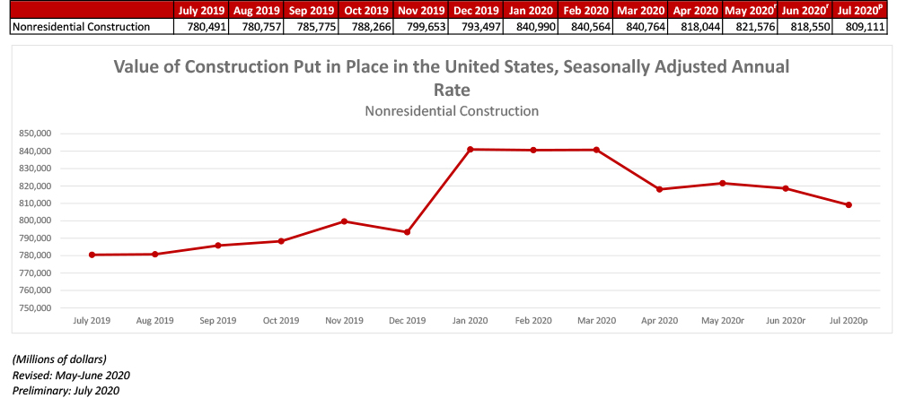 Nonresidential Construction Spending Falls Again in July