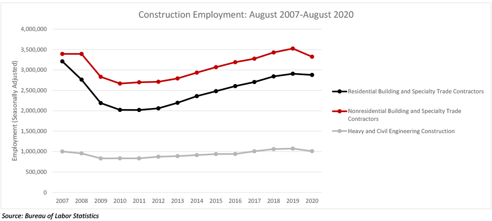 Construction Employment Continues to Recover in August