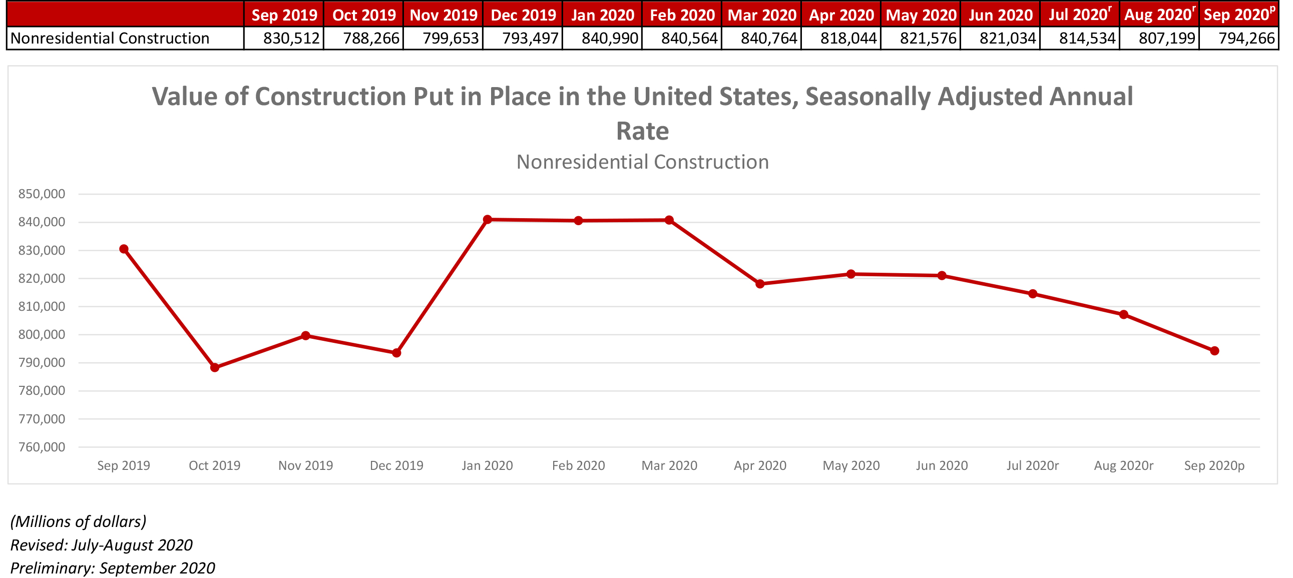 Nonresidential Construction Declines in September