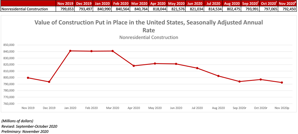 Nonresidential Construction Spending Declines in November