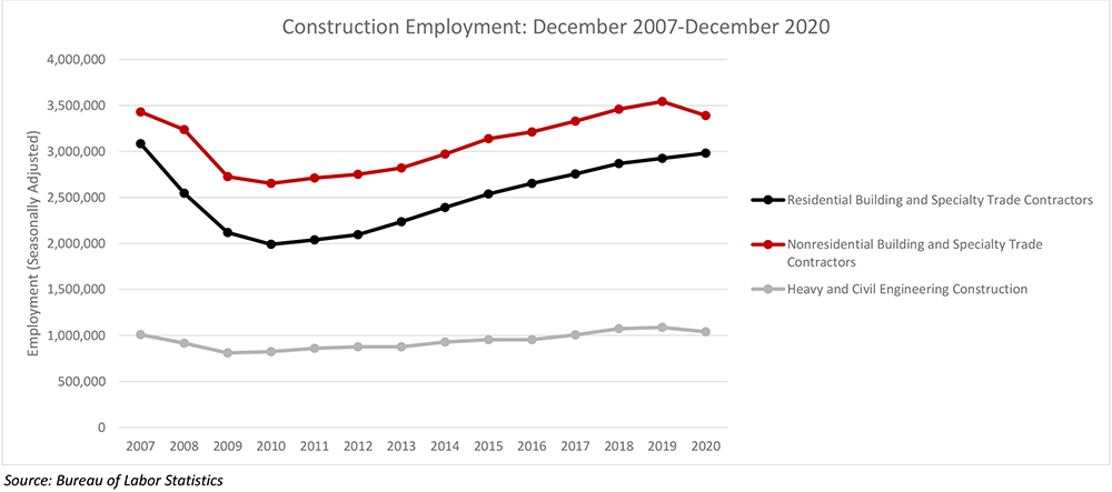 Construction Sector Adds 51,000 Jobs In December