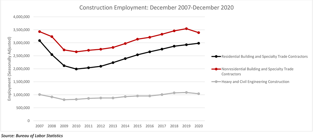 Construction Sector Adds 51,000 Jobs In December