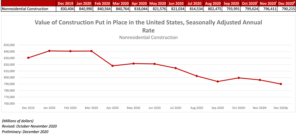 Nonresidential Construction Spending Declines in December