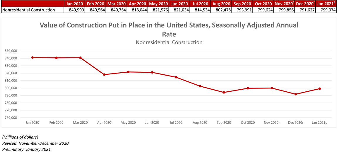 Nonresidential Construction Spending Stabilizes in January 2021