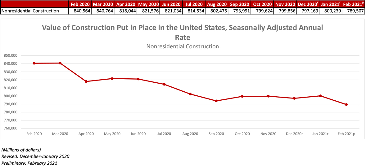 Nonresidential Construction Spending Down 1.3% in February