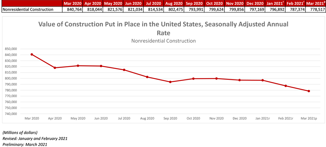 Nonresidential Construction Spending Down 1.1% in March