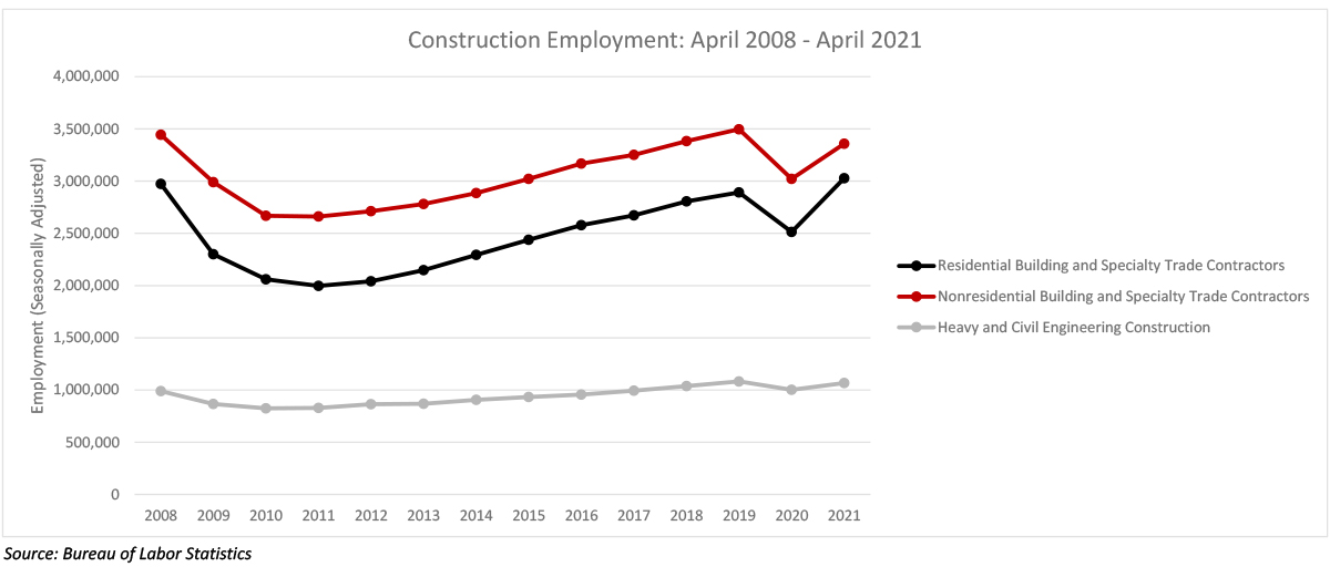 Construction Employment Unchanged in April