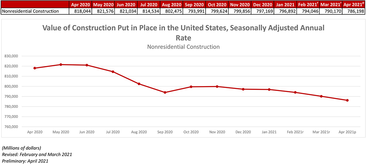Nonresidential Construction Spending Decreases 0.5% in April