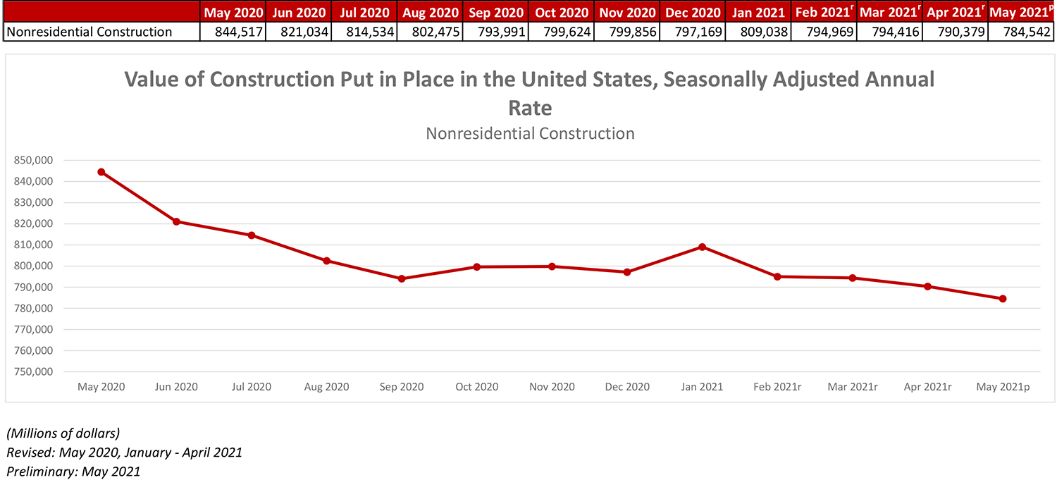 Nonresidential Construction Spending Down 0.7% in May