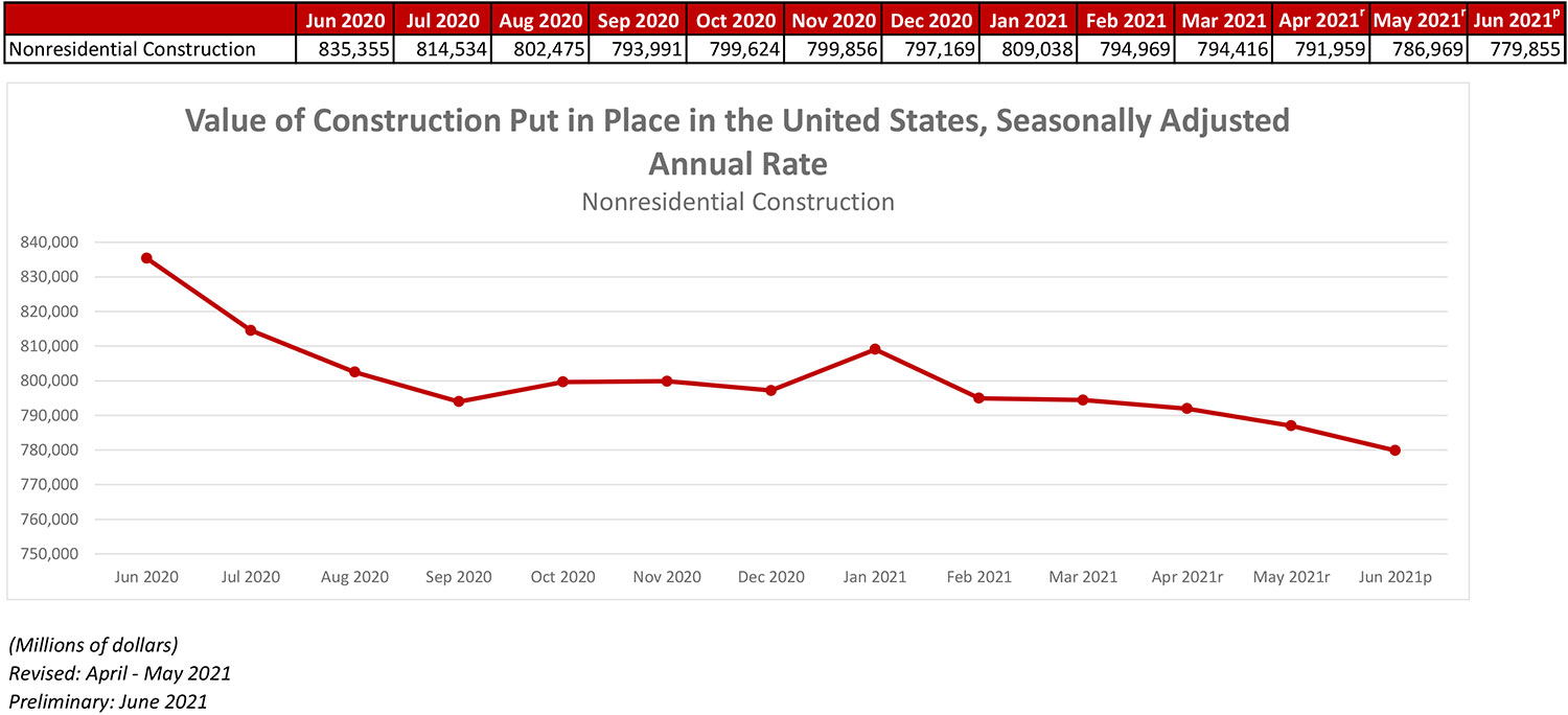 Nonresidential Construction Spending Down Almost 1% in June