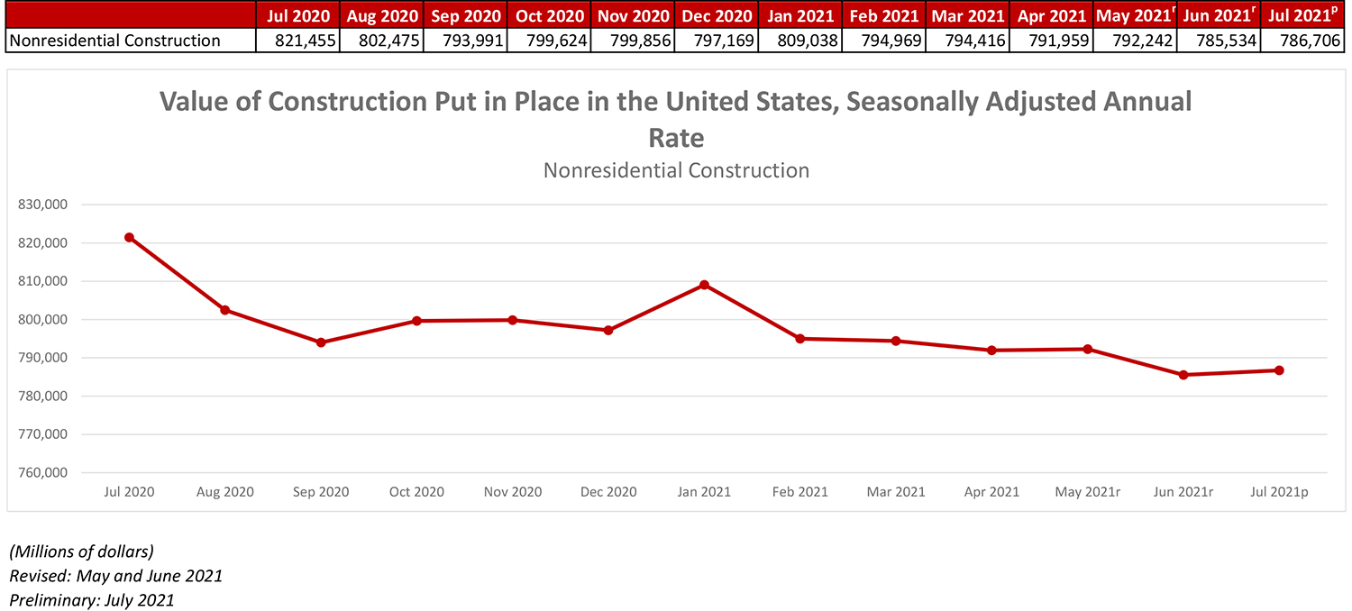 Nonresidential Construction Spending Down Almost 1% in June