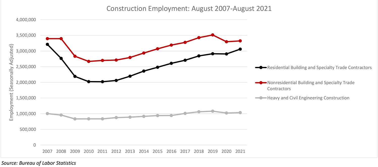 Construction Industry Lost 3,000 Jobs in August