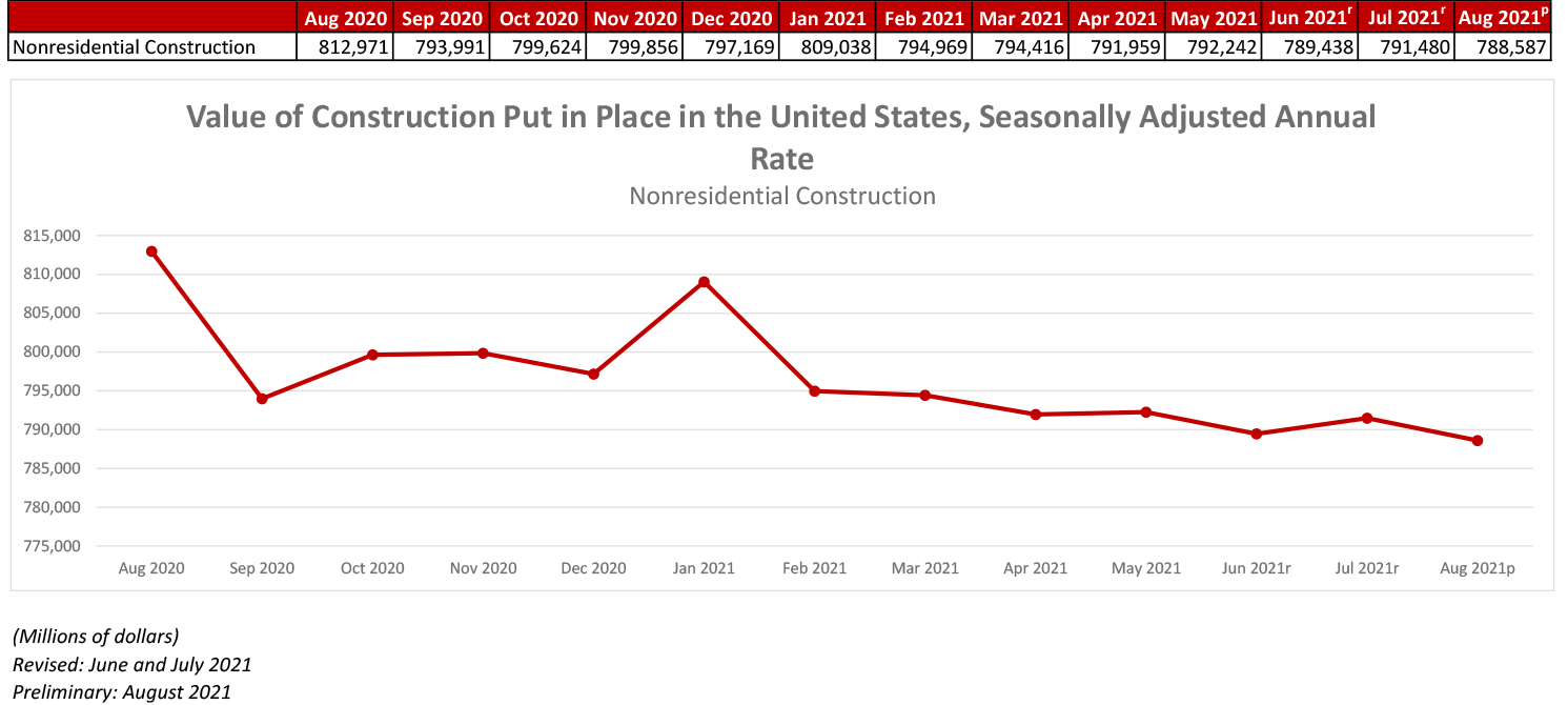 Nonresidential Construction Dips in August