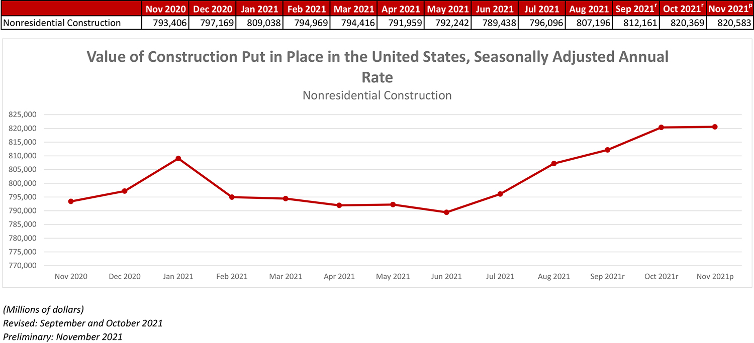 Nonresidential Construction Spending Flat in November