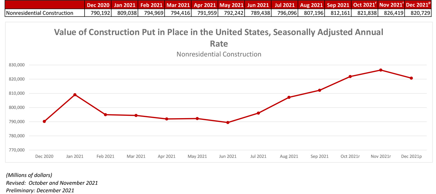 Nonresidential Construction Spending Declines in December