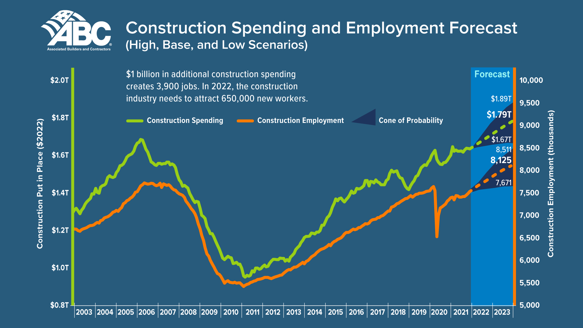 _Construction Industry Faces Workforce Shortage of 650,000 in 2022