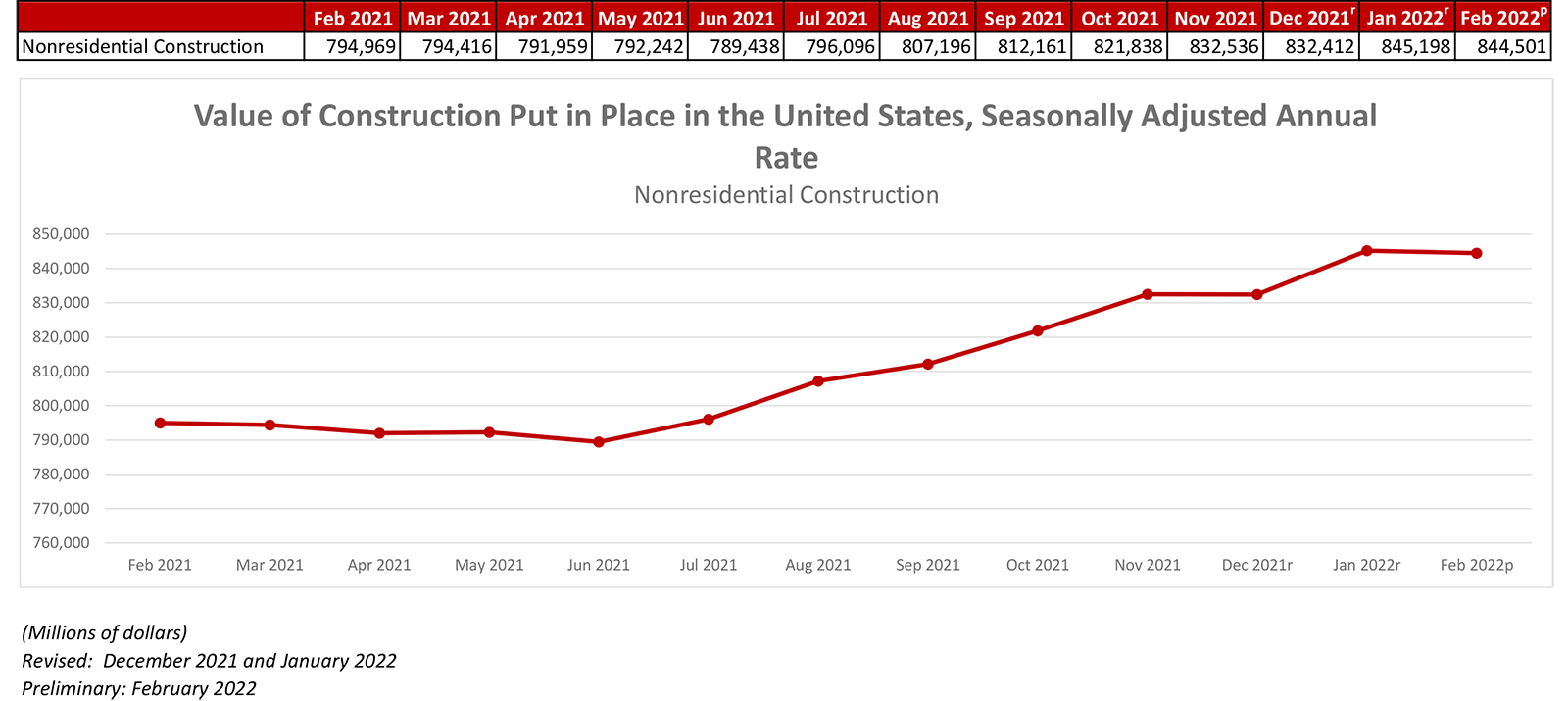 Nonresidential Construction Drops Slightly in February