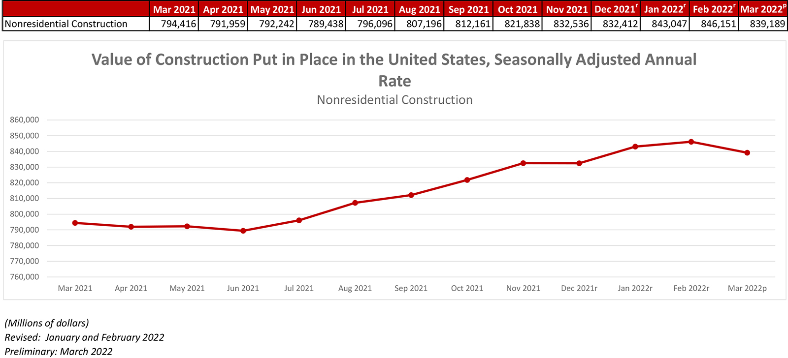 Nonresidential Construction Down 1% in March