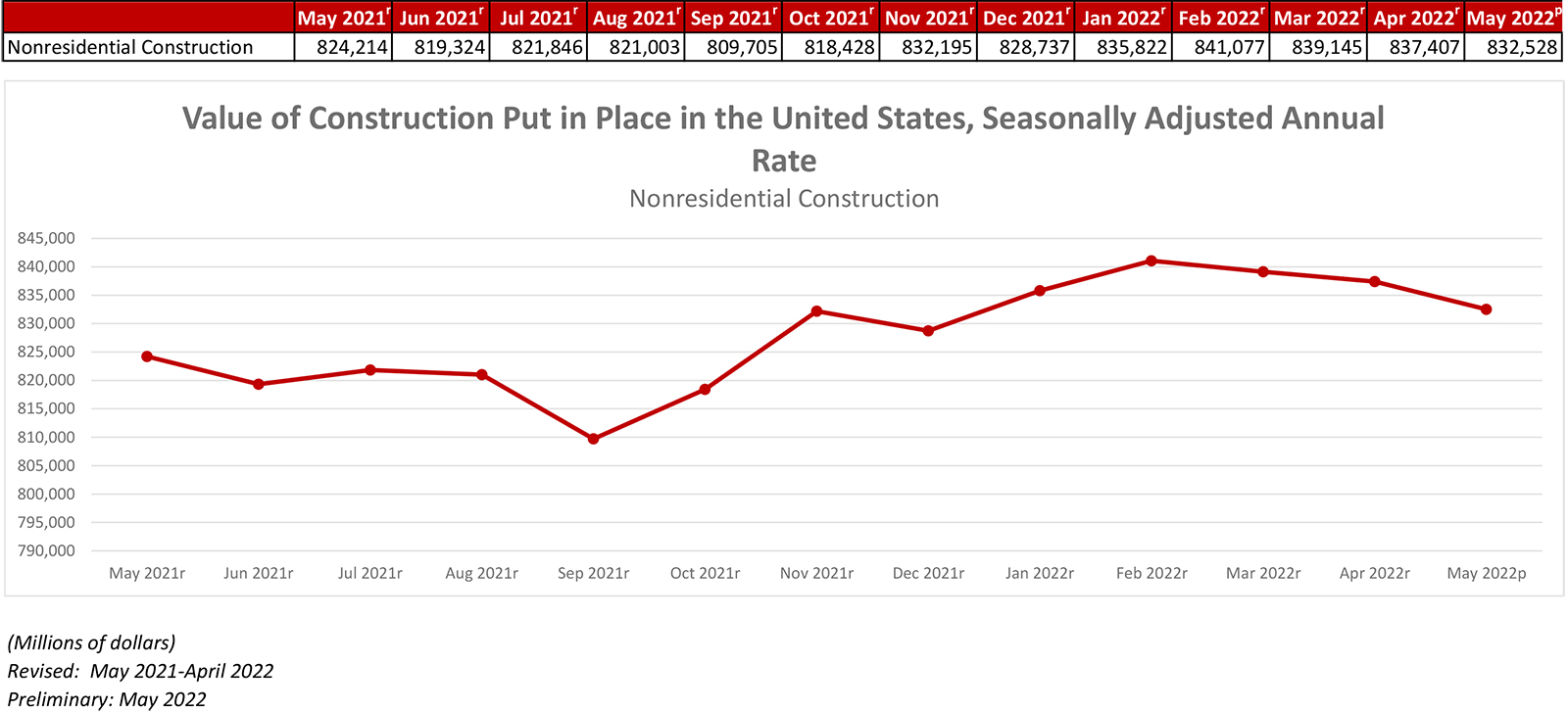Nonresidential Construction Spending Slightly Dips in May