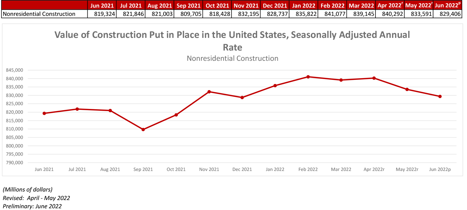 Nonresidential Construction Spending Fall Slightly in June