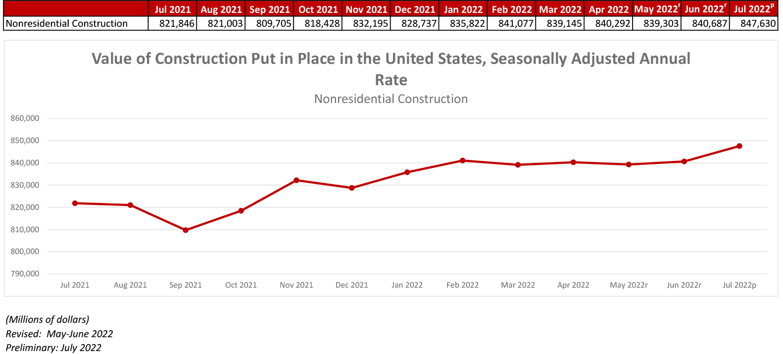 Nonresidential Construction Spending Increases .8% in June