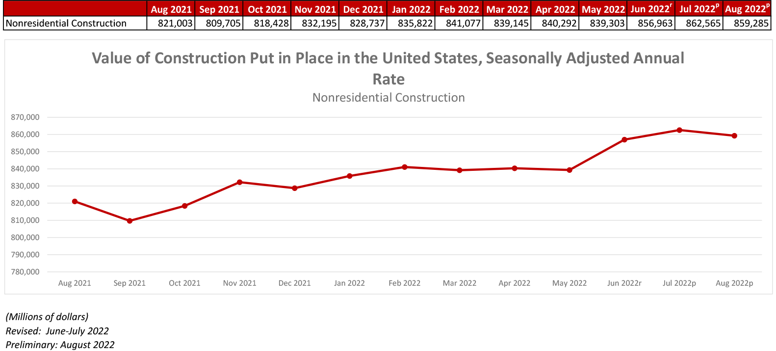 Nonresidential Construction Spending Down 0.4% in August