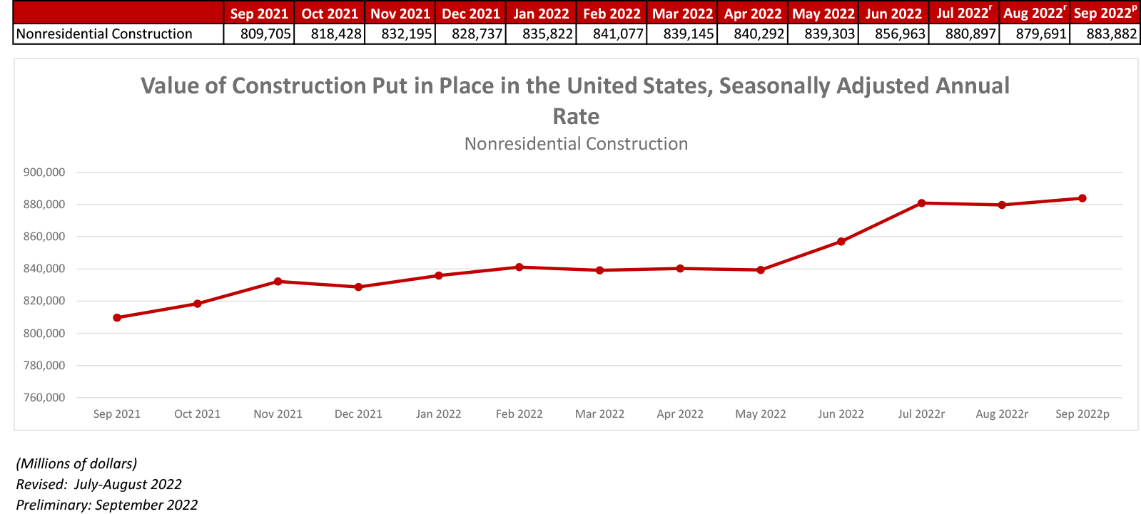 Nonresidential Construction Spending Increases in September