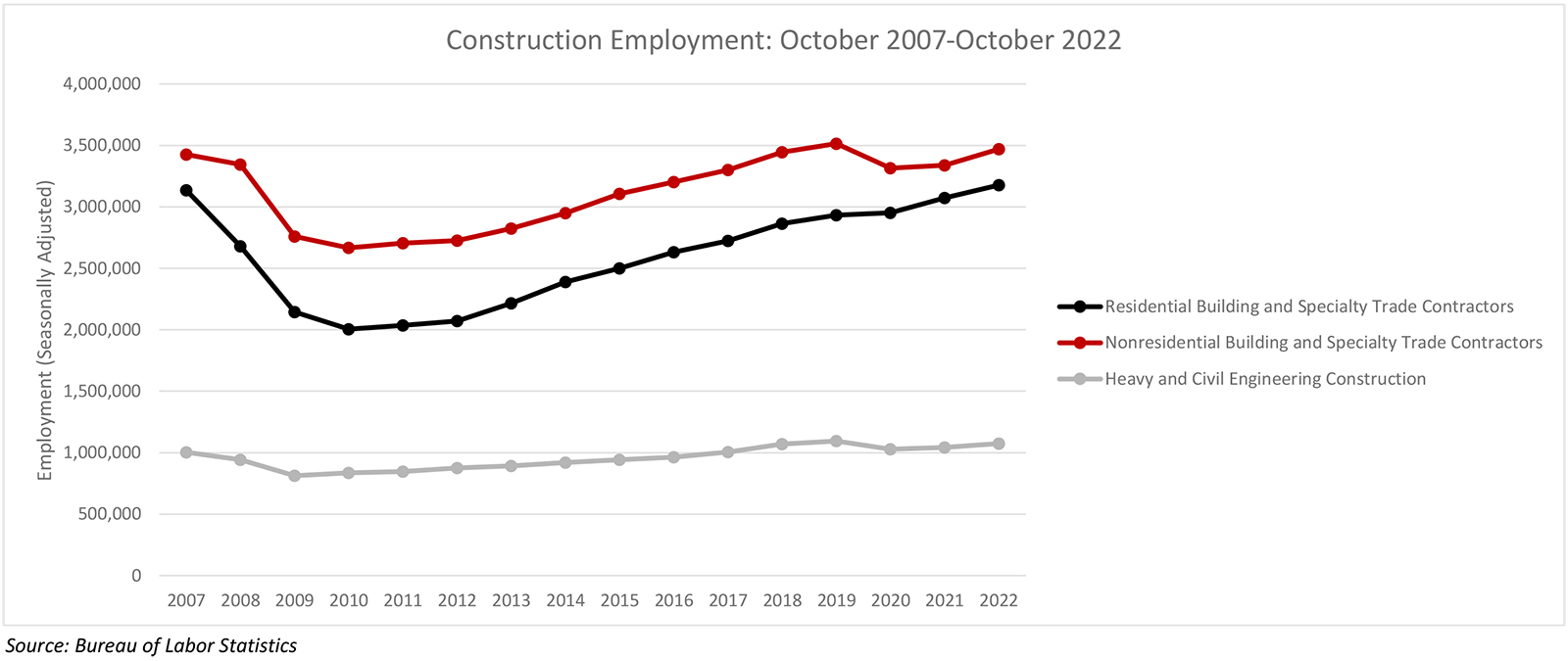 October Construction Employment Up by 1,000