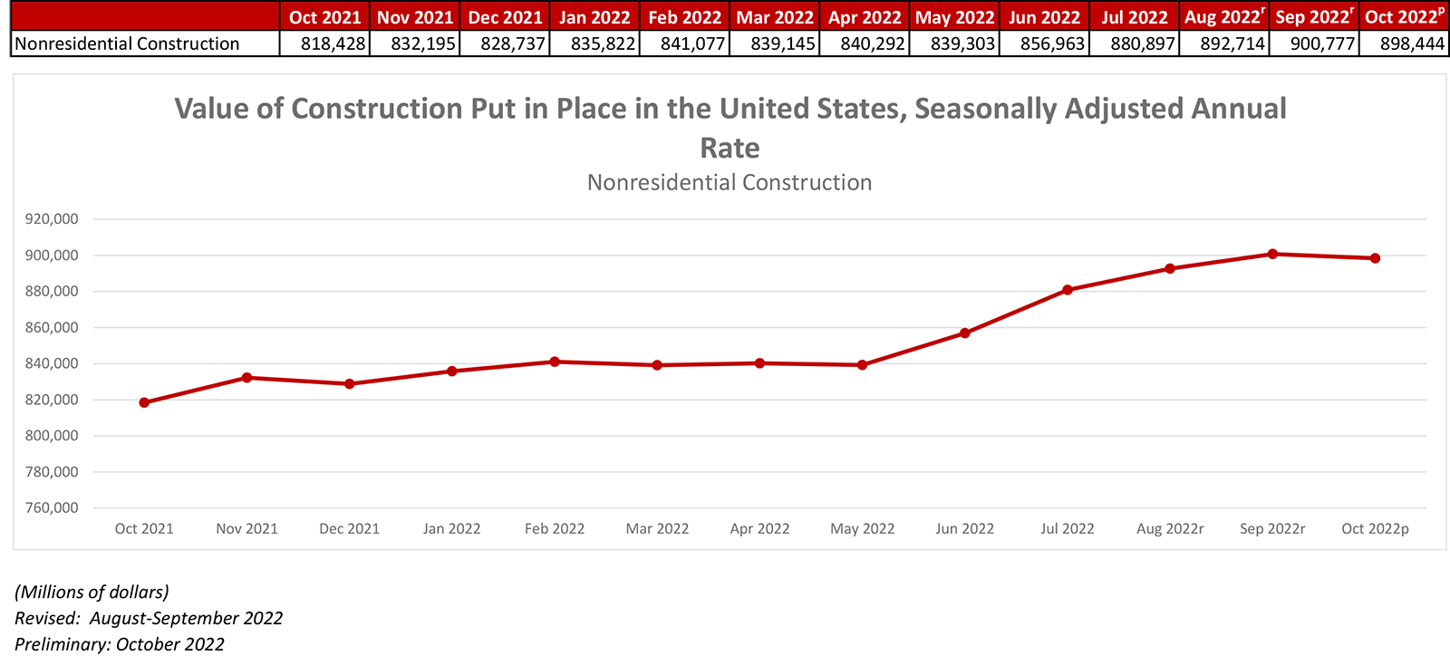  Nonresidential Construction Spending Down 0.3% in October