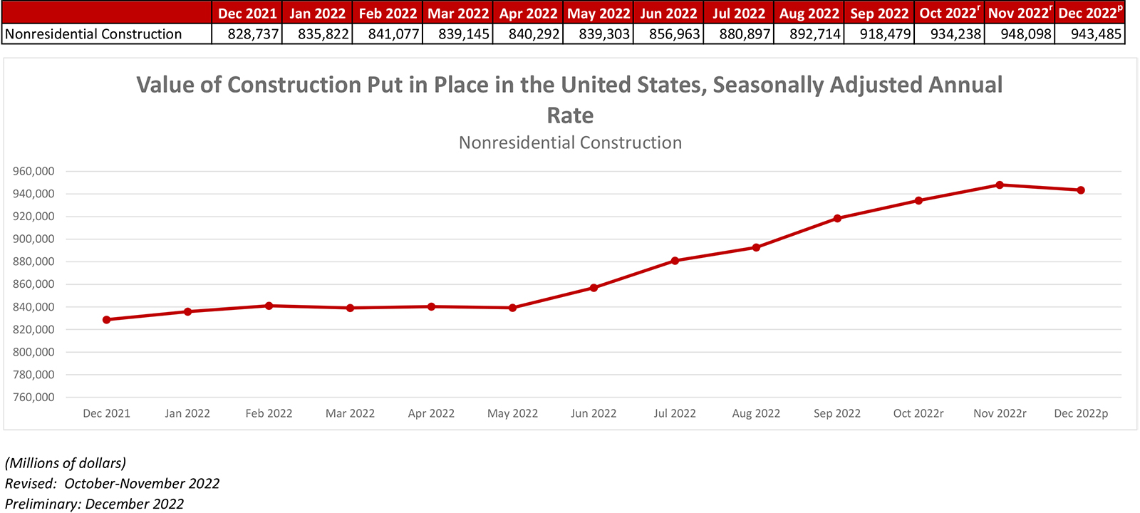 Nonresidential Construction Spending Decreased 0.5% in December