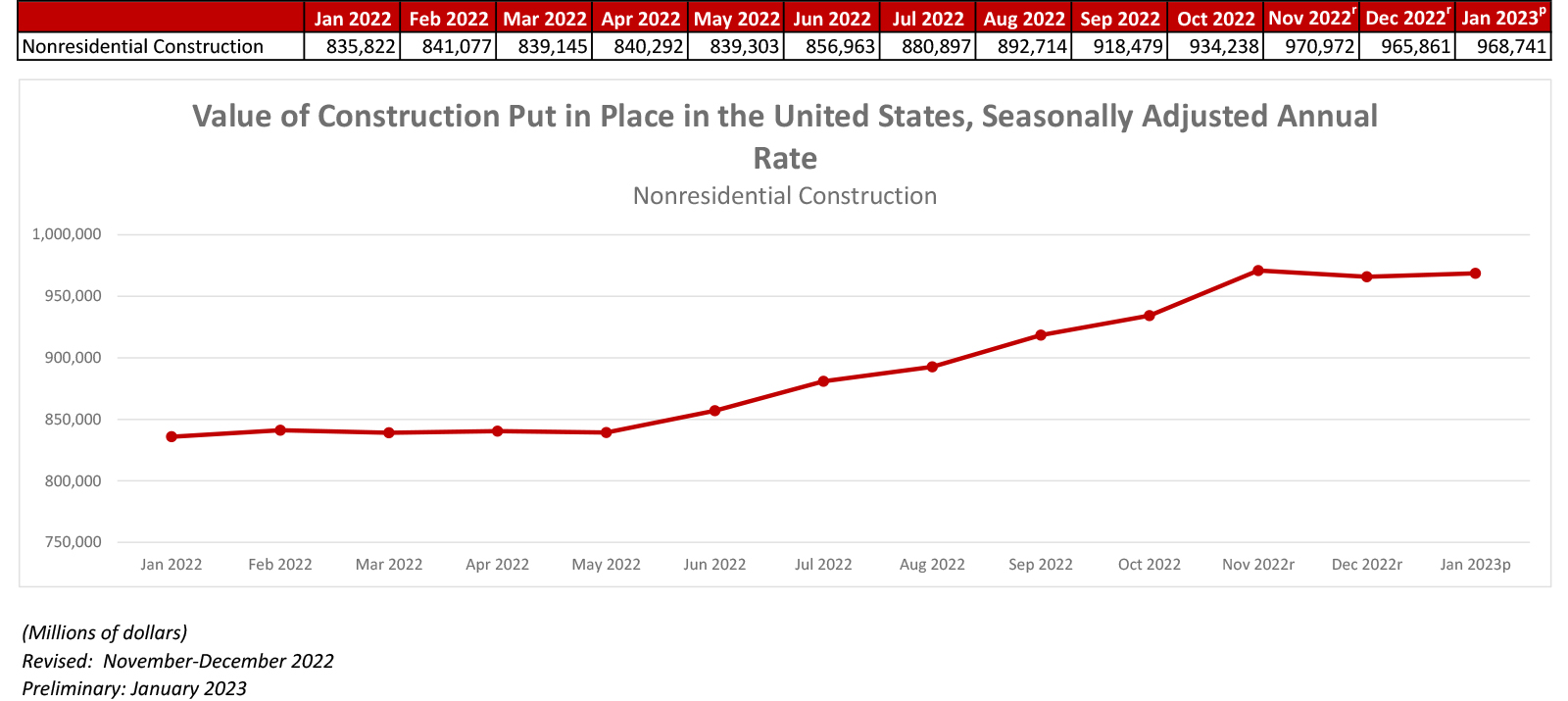 Nonresidential Construction Spending Increased 0.3% in January