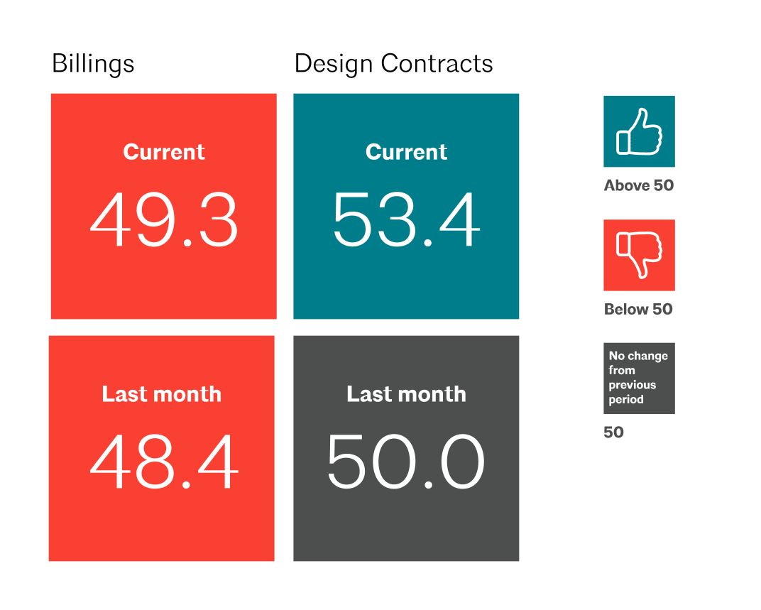 ABI January 2023: Architecture firm billings decline at slower pace