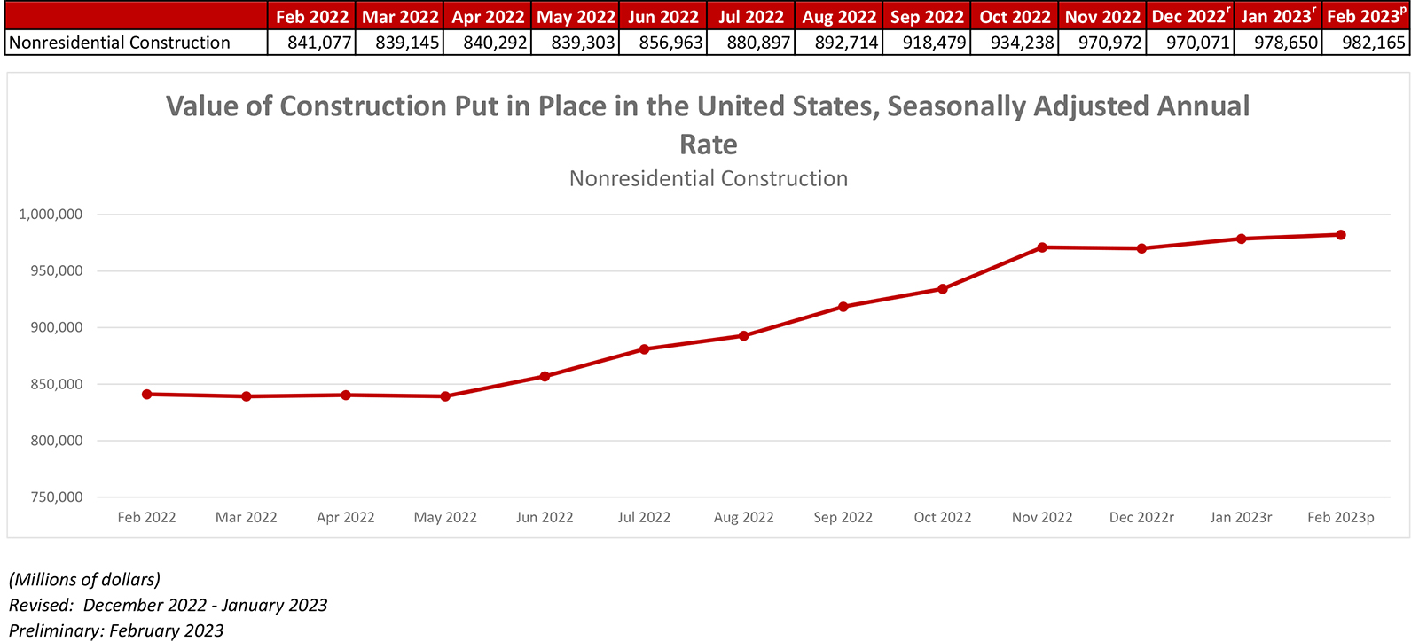 Nonresidential Construction Spending Increased 0.4% in February