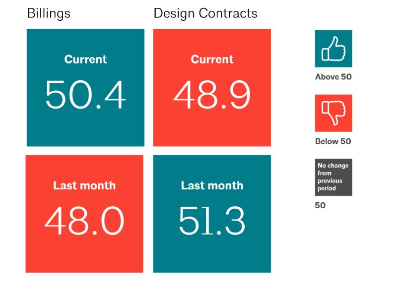 ABI March 2023: Business conditions improve slightly