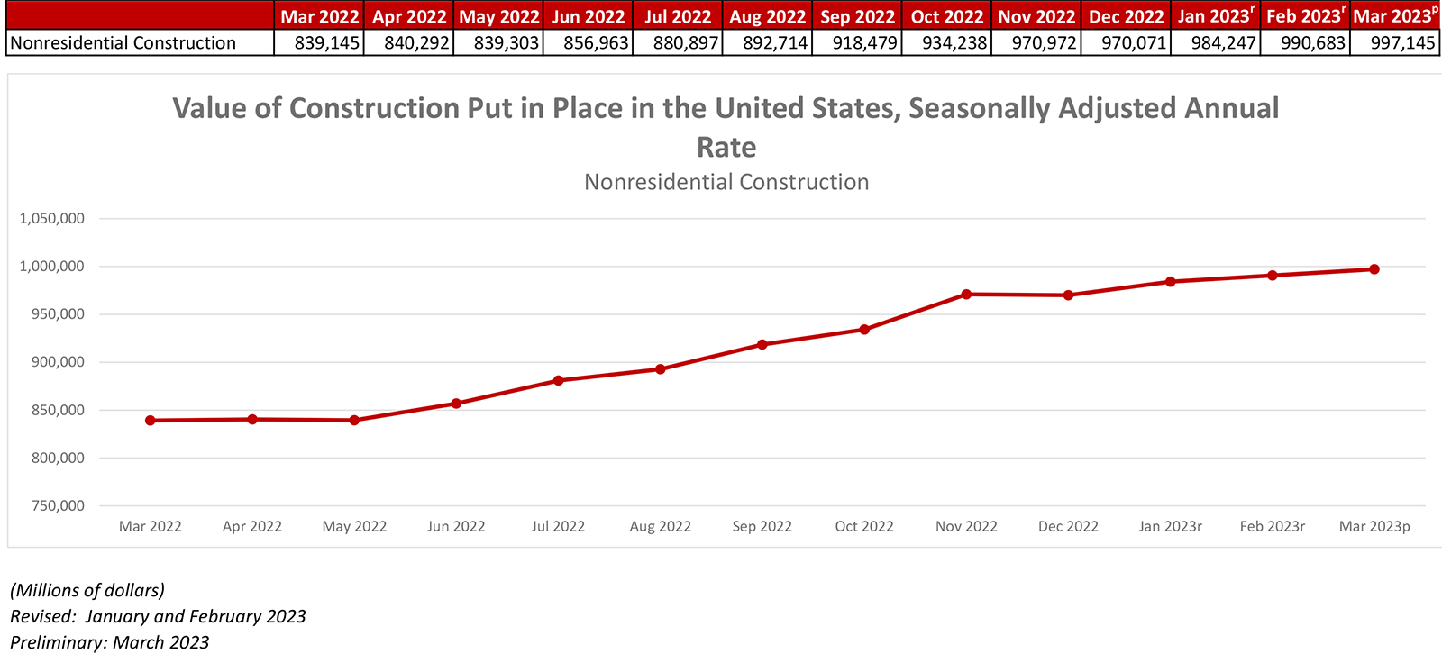 Nonresidential Construction Spending Increased 0.7% in March