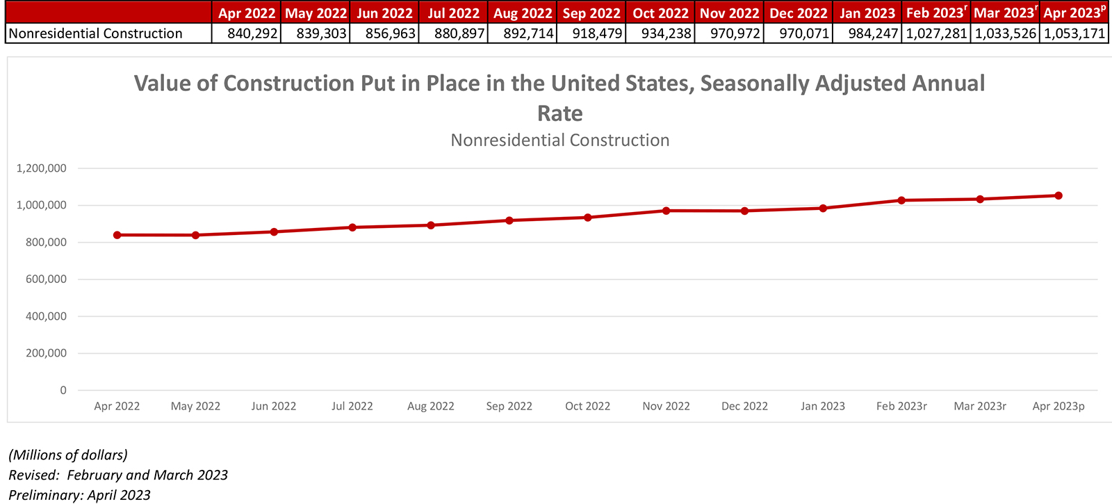 Nonresidential Construction Spending Increased 1.9% in April