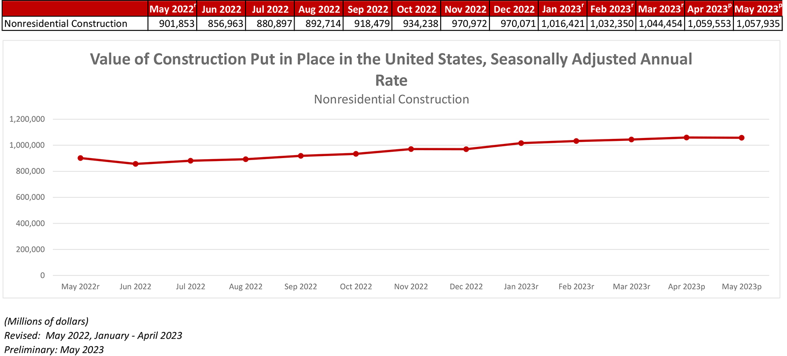 Nonresidential Construction Spending Decreases in May