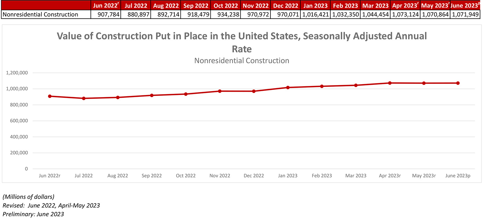 Nonresidential Construction Spending Increased Slightly in June