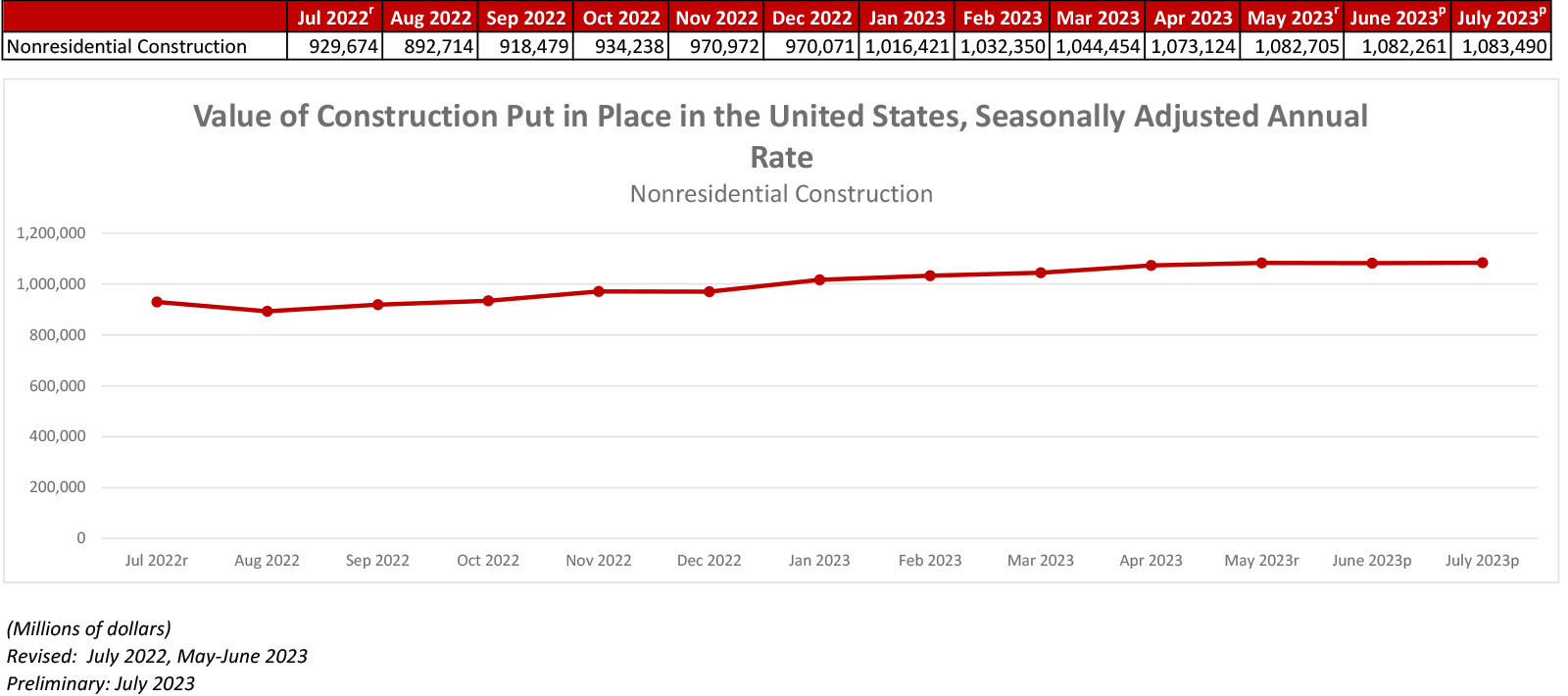 Nonresidential Construction Spending Increased 0.1% in July