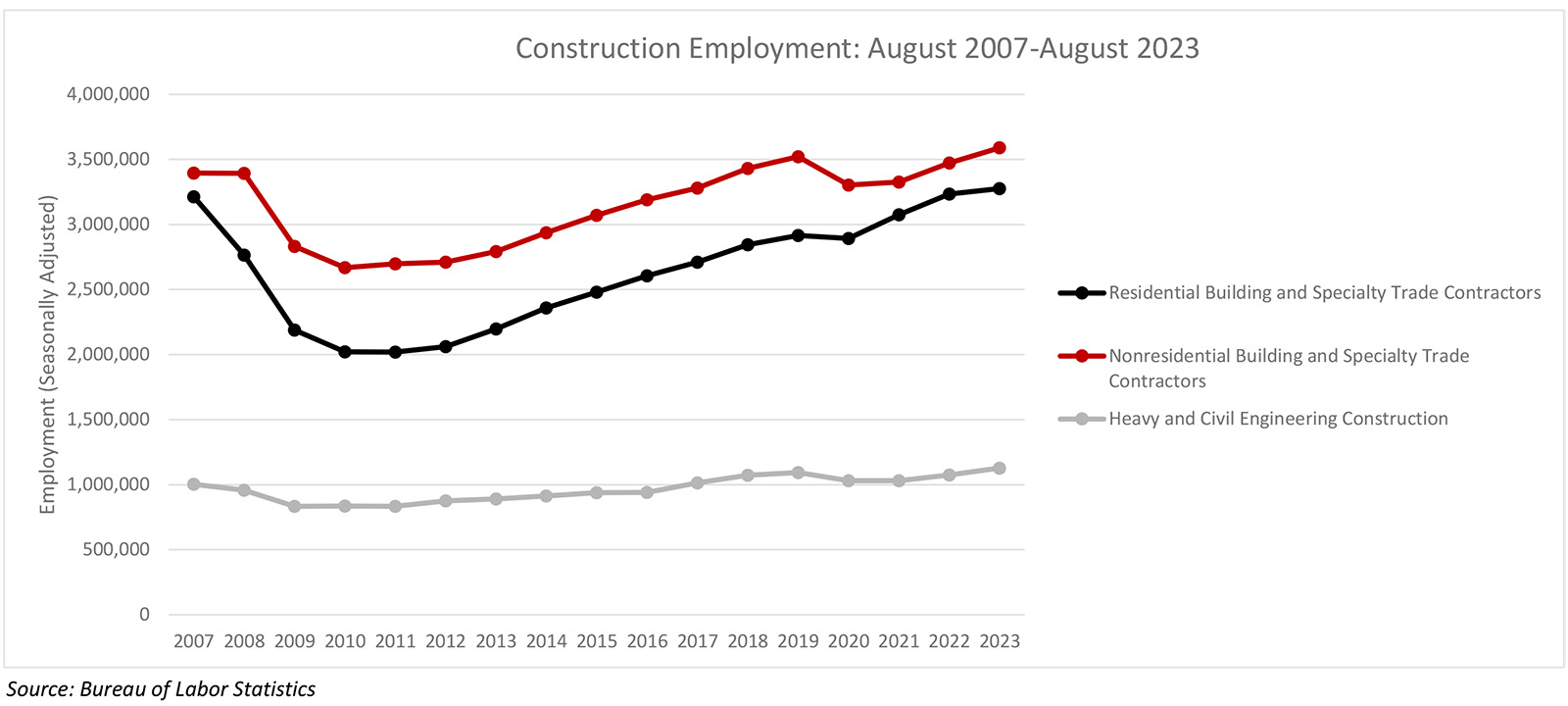 Nonresidential Construction Employment Adds 21,000 in August